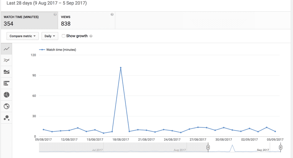 Youtube Analytics
