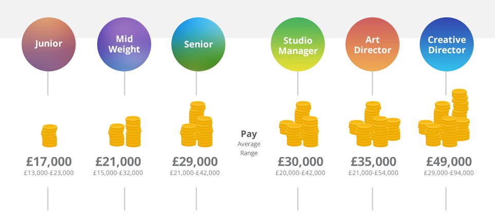 Graphic Designer Salary